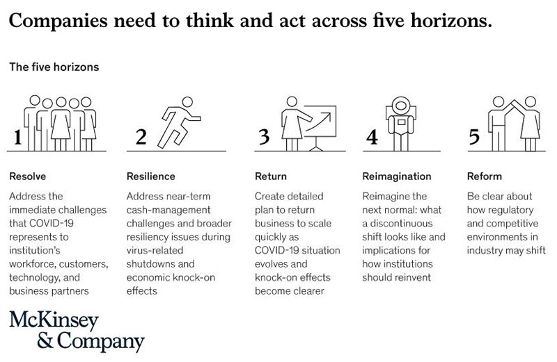 Companies need to think and act across 5 horizons